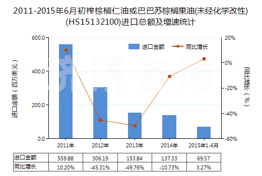 2011-2015年6月初榨棕櫚仁油或巴巴蘇棕櫚果油(未經(jīng)化學(xué)改性)(HS15132100)進(jìn)口總額及增速統(tǒng)計(jì)